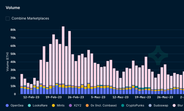 cryptobangs's tweet photo. Blur Airdrop Fuels Ethereum NFT Trading Surge in Q1 2023
#crypto #cryptonews #bitcoin #cryptobangs
https://t.co/jrLrkA62uD https://t.co/fgJWURHk0y