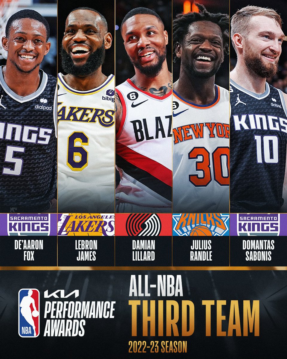 The 2022-23 Kia All-NBA Third Team:

▪️ De'Aaron Fox
▪️ LeBron James
▪️ Damian Lillard
▪️ Julius Randle
▪️ Domantas Sabonis

<a href="/Kia/">Kia America</a> | #NBAAwards