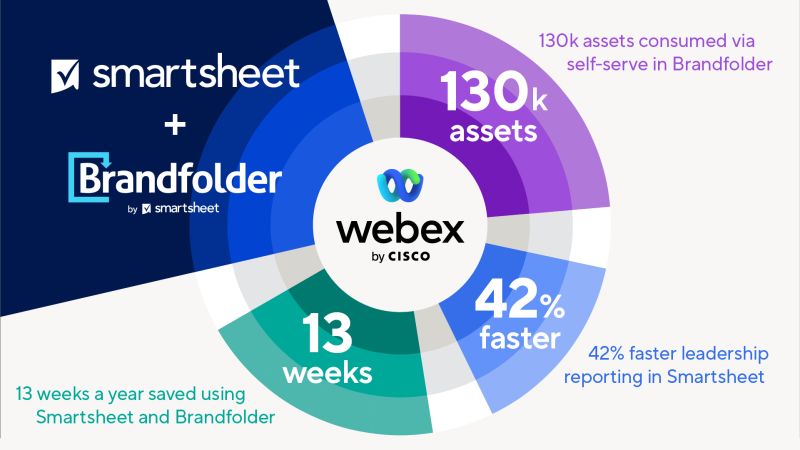 Webex uses #Smartsheet and #Brandfolder by Smartsheet to:
⚙️ Optimize business processes
📈 Increase visibility across the entire organization
📍 Provide centralized access to assets
Find out about Smartsheet &amp; Brandfolder imptr.io/7rc1
#digitalassets