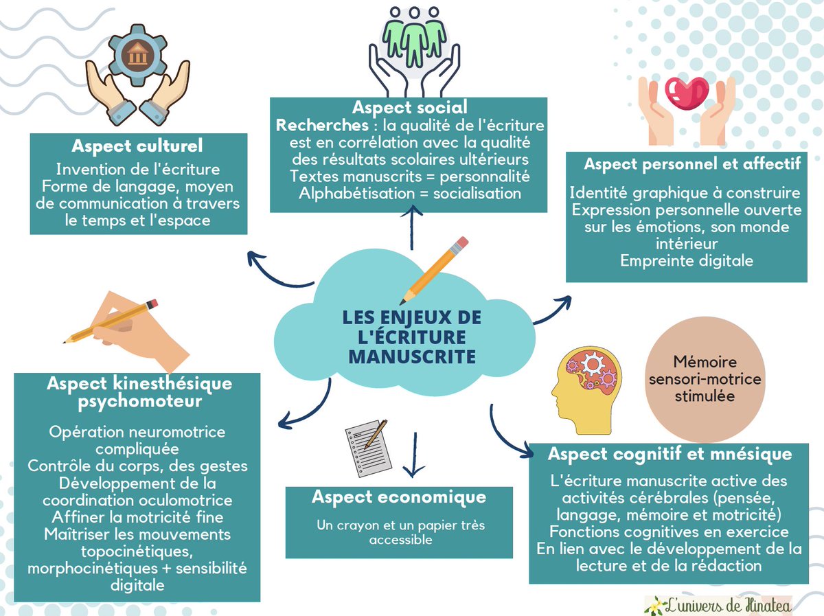 HinateaLuyssen's tweet photo. Les enjeux de l'écriture manuscrite. L'écriture manuscrite a toute sa place dans la société malgré l'émergence de l'écriture numérique. #ecriturehybride #graphothérapie #enformation
📷 https://t.co/F76MgCksH7