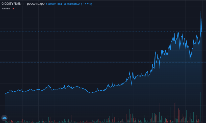 QuagmireBSC's tweet photo. All-time high after an all-time high. It just won't stop. Never stop, QUAGMIRE WANTS MORE!!!

Join our house, https://t.co/CQCt3sjTSj

#BSCGEMS #Binancesmartchain #pancakeswap #GIGGITY #QUAGMIRE #moonshot #memetoken #1000x https://t.co/nhPwydRq4y