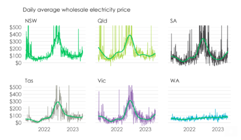 South eastern mainland states: Winter is coming! It’s getting slightly chillier! TURN THE HEATER UP TO INFERNO MODE!
Tasmania: Pfft. Settle down, snowflakes.
WA: Wut?
(img via CEFC)