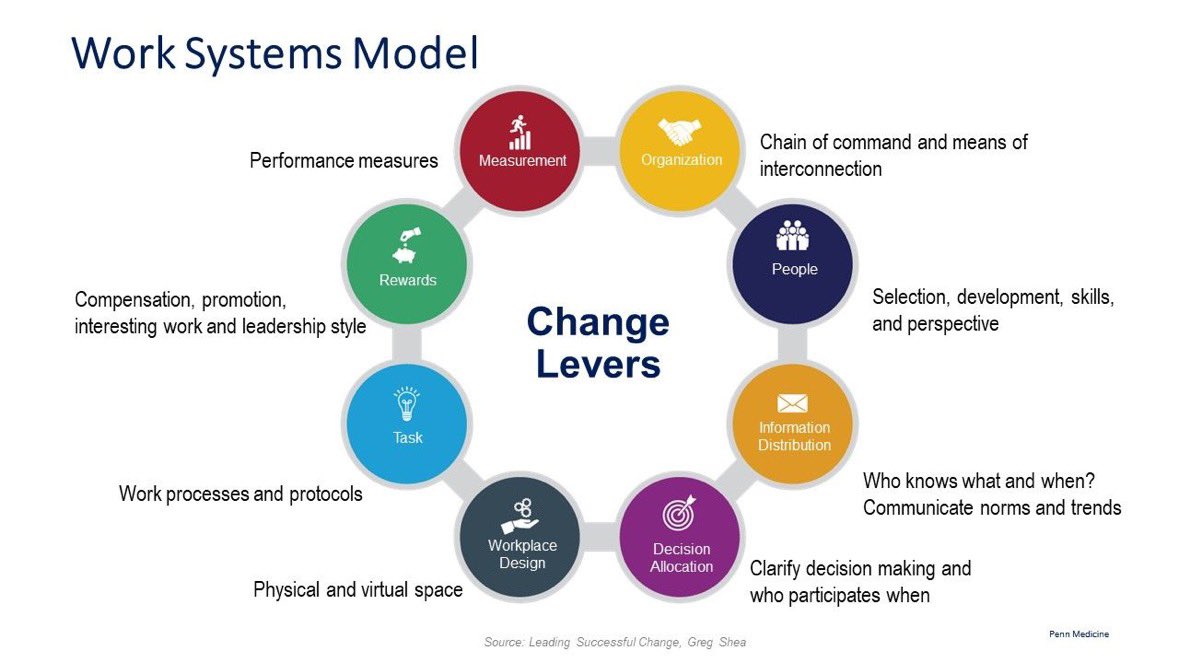 chrisLbarba's tweet photo. One of the big ideas of change is that behavior is shaped by our environment. If we want to change behavior, we must change the environment. Greg Shea's Work Systems Model is a great tool to help leaders and teams drive and sustain change. https://t.co/pqRodivPtq