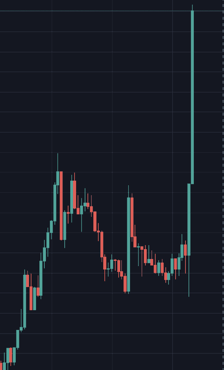 Crypto Orange ⬣ on Twitter "Holy mother of candles."