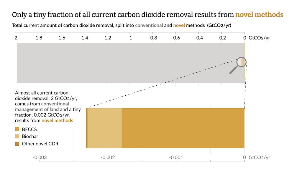 The vast majority of current CO2 removal (99.9%) comes from the creation of new forests, restoration of previously deforested areas, increases in soil carbon and use of durable wood products, such as panels and sawnwood used in construction.
