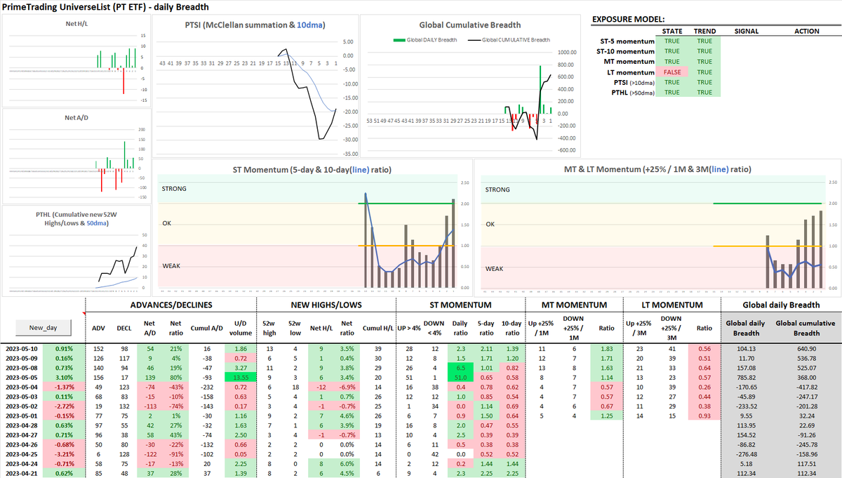PrimeTrading_'s tweet photo. #PT_UL (PrimeTrading UniverseList) Breadth - 05/10

• Breadth increased today and closed with a 100 reading.
• 2.3x daily momentum, a bit higher, but still good.
• NNH are increasing & 21% up day on 1.86 U/D volume. (good!)
• ST momentum > 1 and UP (🟩)
• MT momentum > 1 and UP (🟩)
• LT momentum <1 and UP (🟨)
• MCSI up and CROSSED the 10dma (🟩)

Bottom line: With the last four days of positive breadth, every ST & MT indicator is in green and in an uptrend. Despite seeing negative breadth on NYSE & NDX, my Universe is getting good traction right now. I’ll get more aggressive and increase my exposure according to this market state.

We remain in a swing market, and LT momentum needs to flip green to hold for longer moves, but we see the POSSIBLE start of a more sustained move.