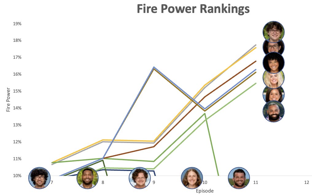 JBSteig's tweet photo. 🔥Power Rankings Ep 11
@carolynwiger is 👑. Let us hail her. #survivor #Survivor44 
1. @CarsonGarrett_ 
2. Heidi ⬆️
3. @thelaurenharpe 
4. Carolyn ⬇️ (idol used)
5. Jaime
6. @itsyamilpr https://t.co/zMTfJnzFmQ