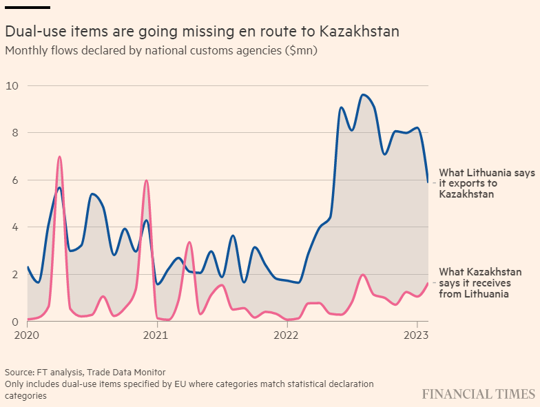 FT Exclusive: More than $1bn of EU exports targeted by sanctions have disappeared in transit to Russia’s economic partners, a flow of ‘ghost trade’ that western officials say is fueling Putin’s wartime economy on.ft.com/3puliv4