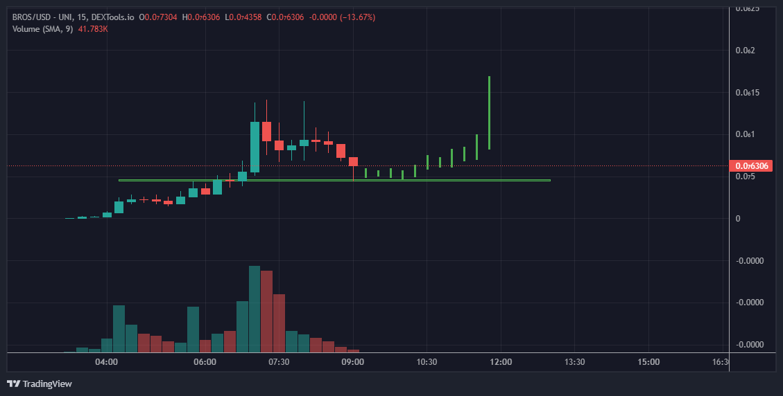 rgr_park's tweet image. I'm wrong about 90% of the time but if $BROS @CryptoBrosERC reverses and moons, the next hour will be the accumulation zone.

$LADYS $PEPE $MONG $SU $WASSIE $POOH $FOUR $ROLEX $BOB $BEN $JEFF
