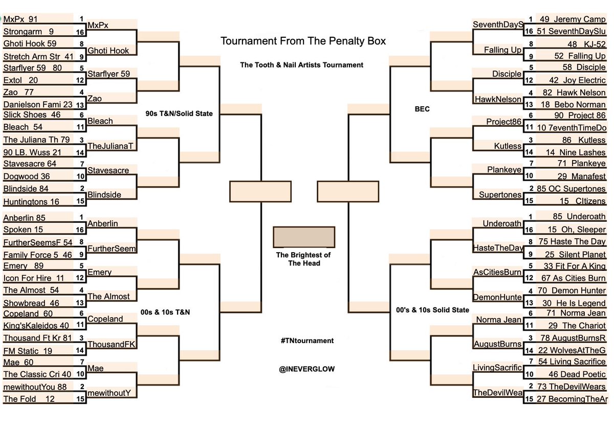 Ineverglow's tweet photo. Tournament From The Penalty Box:
The Tooth &amp; Nail Artists Tournament
#TNtournament 

Round 2🚨
-Polls are in this thread
-Polls last 3 days
-most votes per match advances
-vote for the artist you like best, whatever that means to you

Really exciting matchups here! Have fun! https://t.co/J6rQcmCv0w
