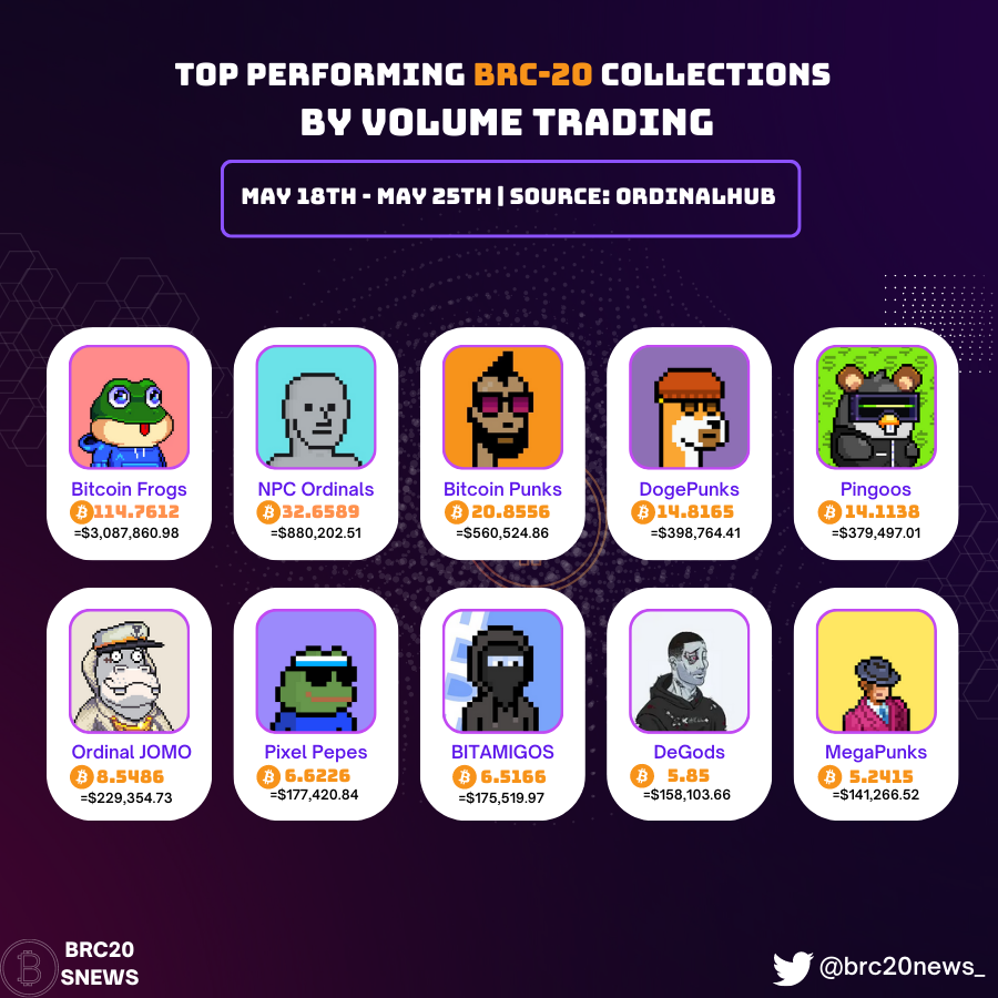 ✨Top Performing BRC-20 Collections By Volume Trading 
1. Bitcoin Frogs 
2. NPC Ordianls
3. BitcoinPunks 
4. DogePunks
5. Pingoos
6. Ordinal JOMO
7. Pixel Pepes
8. BITAMIGOS 
9. DeGods
10. MegaPunks
Update: May 18th - May 25th 
Source: <a href="/ordinalhub/">OrdinalHub ◉</a>
#BRC20 #Bitcoin #NFT