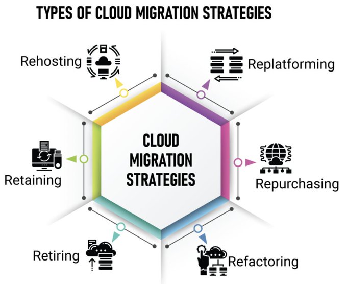 Explore the different strategies for #CloudMigration with this insightful infographic! 

#CloudStrategy #HybridCloud #MultiCloud #CloudAdoption #CloudComputing #ITInfrastructure #CloudManagement 

cc: @MikeQuindazzi @terence_mills @antgrasso @KirkDBorne @LindaGrass0