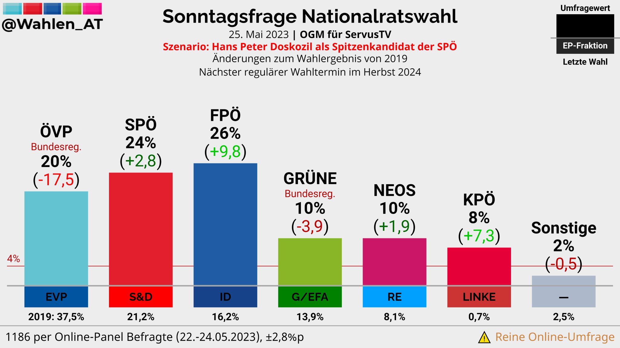 Österreich Wählt on Twitter "NATIONALRATSWAHL Sonntagsfrage OGM/ServusTV Szenario Doskozil
