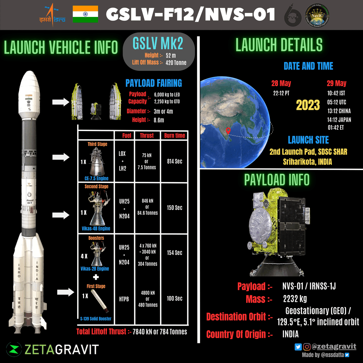 zetagravit's tweet photo. Launch of GSLV-F12/NVS-01 is scheduled on May 29, 2023, at 10:42 hours IST from SDSC-SHAR, Sriharikota. 

For more info check below infographic

Mission Page : https://t.co/1WoT0Xuoip 

#GSLVF12 #ISRO https://t.co/jCfQkdpWT7