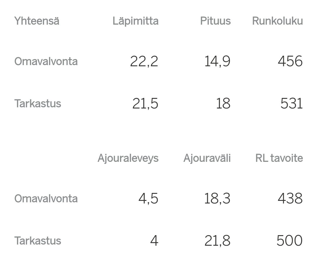 Haluamme taata metsänomistajille entistä laadukkaamman korjuujäljen lisäten korjuun tarkastusmääriä. Huomiota kiinnitämme  uraleveyteen ja uraväleihin. Kyseisellä kohteella otantojen keskiarvon mukaan uraleveys 4m ja  ajouraväli 21,8m. Panostuksemme tuottaa hedelmää. #puunkorjuu