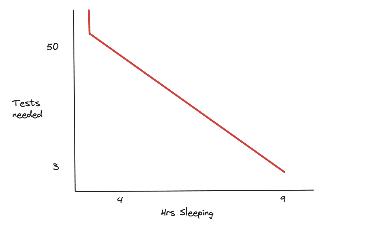 benawad's tweet photo. The more you sleep the less you have to write tests for your code

83% of your problems disappear if you can sleep 9 hours each night for at least 1 week https://t.co/ydZZW3Lnzh