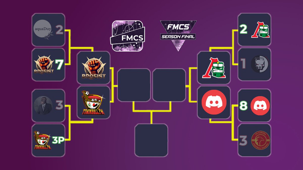 FMChampSeries's tweet image. #FMCS

Play-off. Results and Semi-Finals!

🇮🇩 @jamdips  2-7 🇺🇦 @BroFistFM 
🇷🇺 FC Obezyang 3-3p 🇮🇩 @Tumini_Ball 
🇷🇺 Kazanka 2-1 🇺🇦 mrodriges7
🇷🇺 Sane 8-3 🇮🇩 @FMGaruda 

🇺🇦 @BroFistFM  VS 🇮🇩 @Tumini_Ball 
🇷🇺 Kazanka VS 🇷🇺 Sane