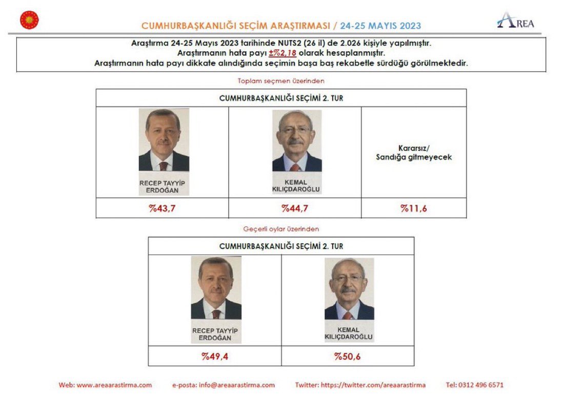 Area Araştırma 2. tur anketi:

%50,6 Kılıçdaroğlu
%49,4 Erdoğan
