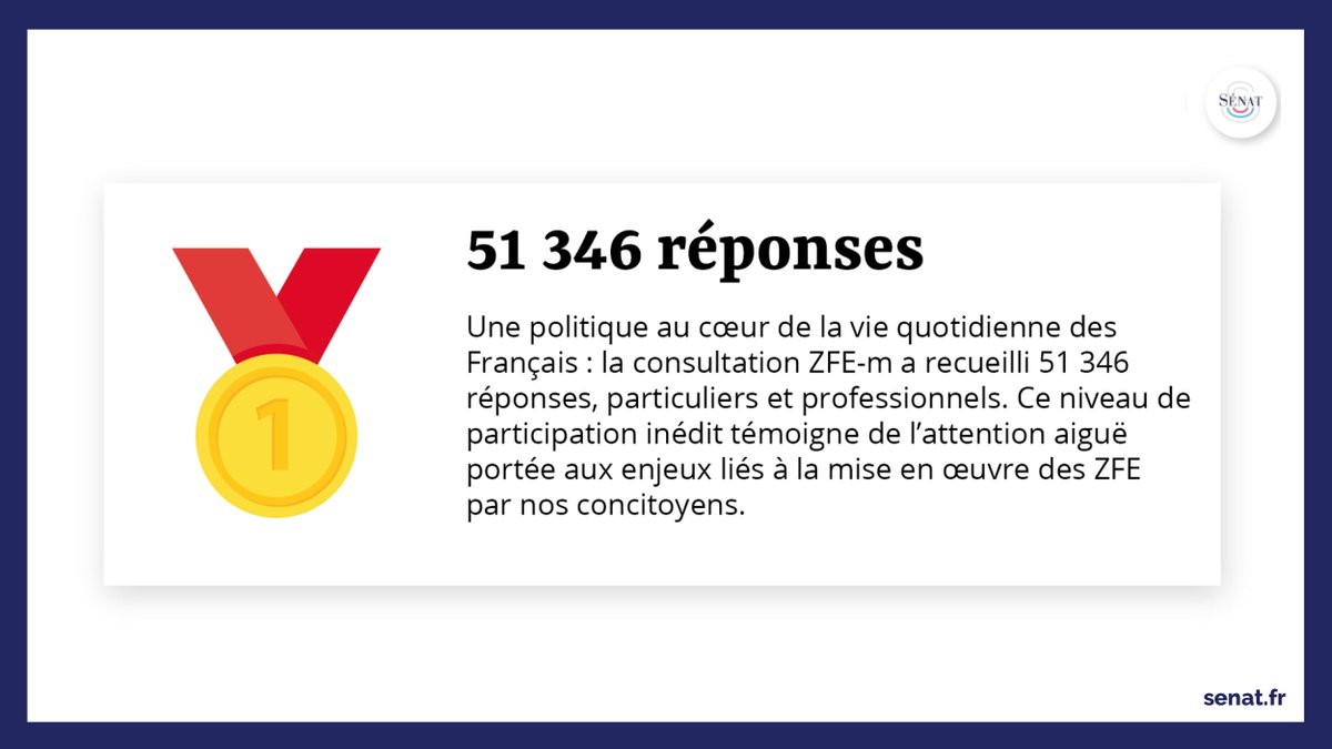 Senat's tweet photo. 1 - đŁïž RĂ©sultats de la consultation sur les zones Ă faibles Ă©missions mobilitĂ© #ZFEm
En avril, la #ComDevDurSénat a ouvert une consultation pour analyser la mise en place de ce dispositif.
Plus de 50 000 personnes y ont participĂ©, un record pour une consultation du SĂ©nat. âŹïž https://t.co/VnPZ3afVyb
