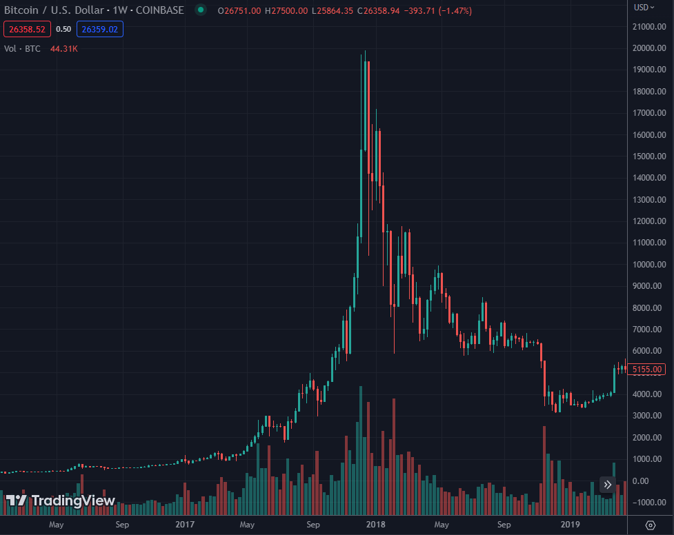 IIICapital's tweet image. It is crazy to think that #Bitcoin will ever recover from this.

This was clearly a bubble of epic proportions.

The recent small uptick is nothing.