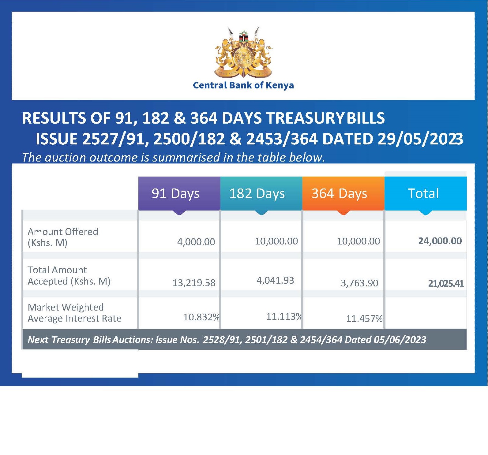 Central Bank of Kenya on Twitter "The summary results of the Treasury
