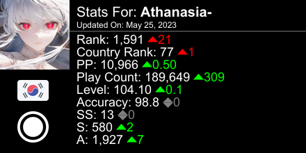 osu! stats for player Athanasia- automatically generated by prosu.xyz #ProsuTweetPoster