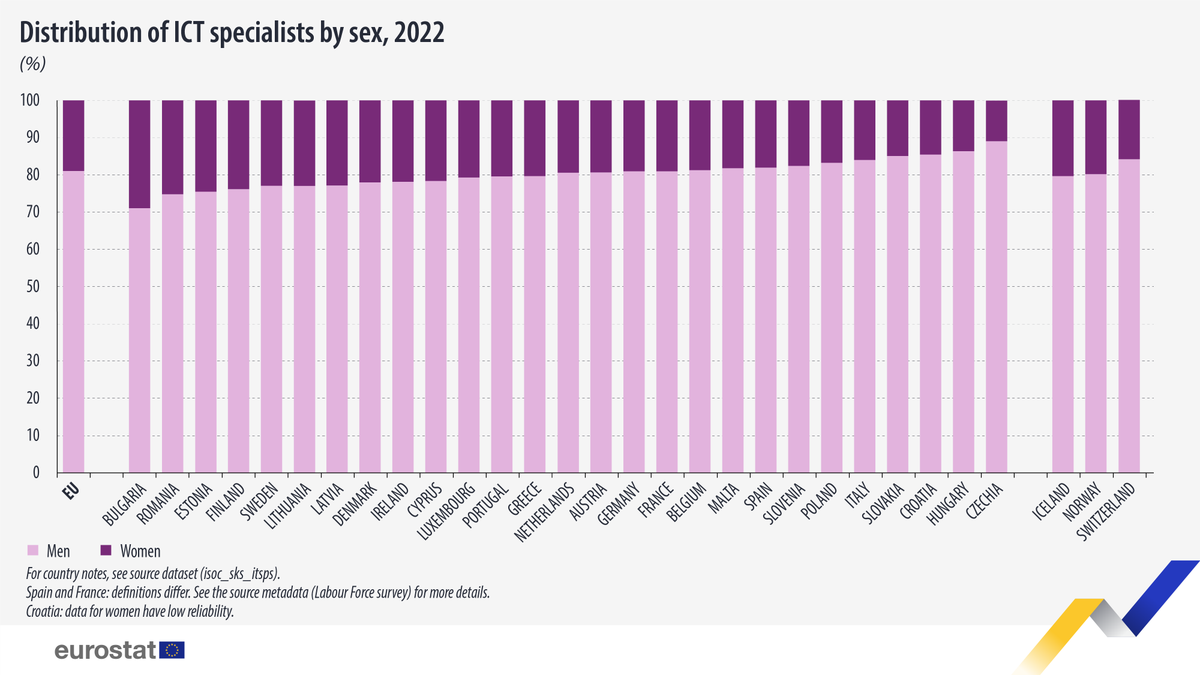 EU_Eurostat's tweet photo. 👩‍💻The share of women working as #ICT specialists experienced a marginal decline in 2022 compared with 2021 (18.9% compared with 19.1%) in the EU.

Highest shares in:
🇧🇬Bulgaria (28.9%)
🇷🇴Romania (25.2%)

Lowest:
🇨🇿Czechia (10.9%)
🇭🇺Hungary (13.6%)

👉 https://t.co/tn4WfxLtN3 https://t.co/PmzKyJhIyO