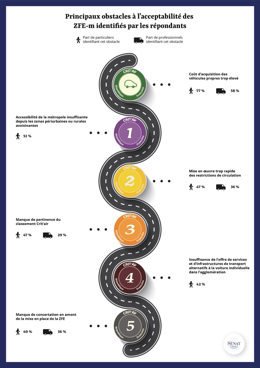 Senat's tweet photo. 4 - De nombreux obstacles ont par ailleurs été identifiés pour un déploiement apaisé des #ZFEm, parmi lesquels, en premier lieu, le coût d'acquisition trop élevé d'un véhicule propre. https://t.co/6pX9sODU8B