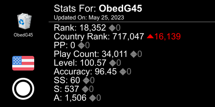 osu! stats for player ObedG45 automatically generated by prosu.xyz #ProsuTweetPoster