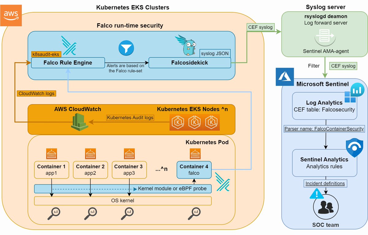 cryptsus's tweet photo. Check out our latest blog post to learn more on how to monitor your EKS or AKS #container workloads for malicious activity with #falco and #sentinel #SIEM https://t.co/WOuInIj7fT https://t.co/fVHpHDMGDs