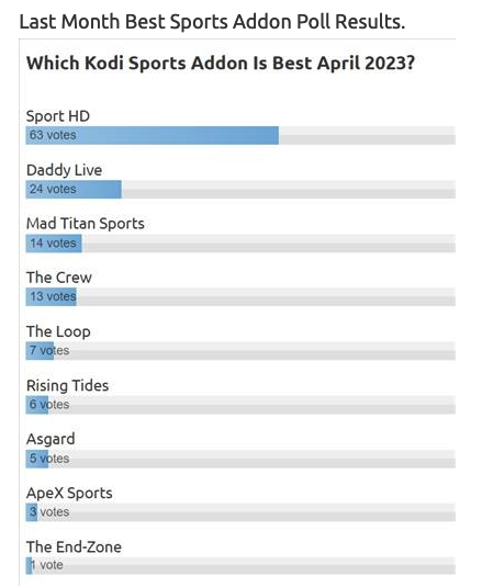 bugatsinho's tweet image. Thank you so much everyone that vote for #SportHD add-on 
get it here bugatsinho.github.io/repo
Thank you #Wirelesshack 
wirelesshack.org/top-sports-add…