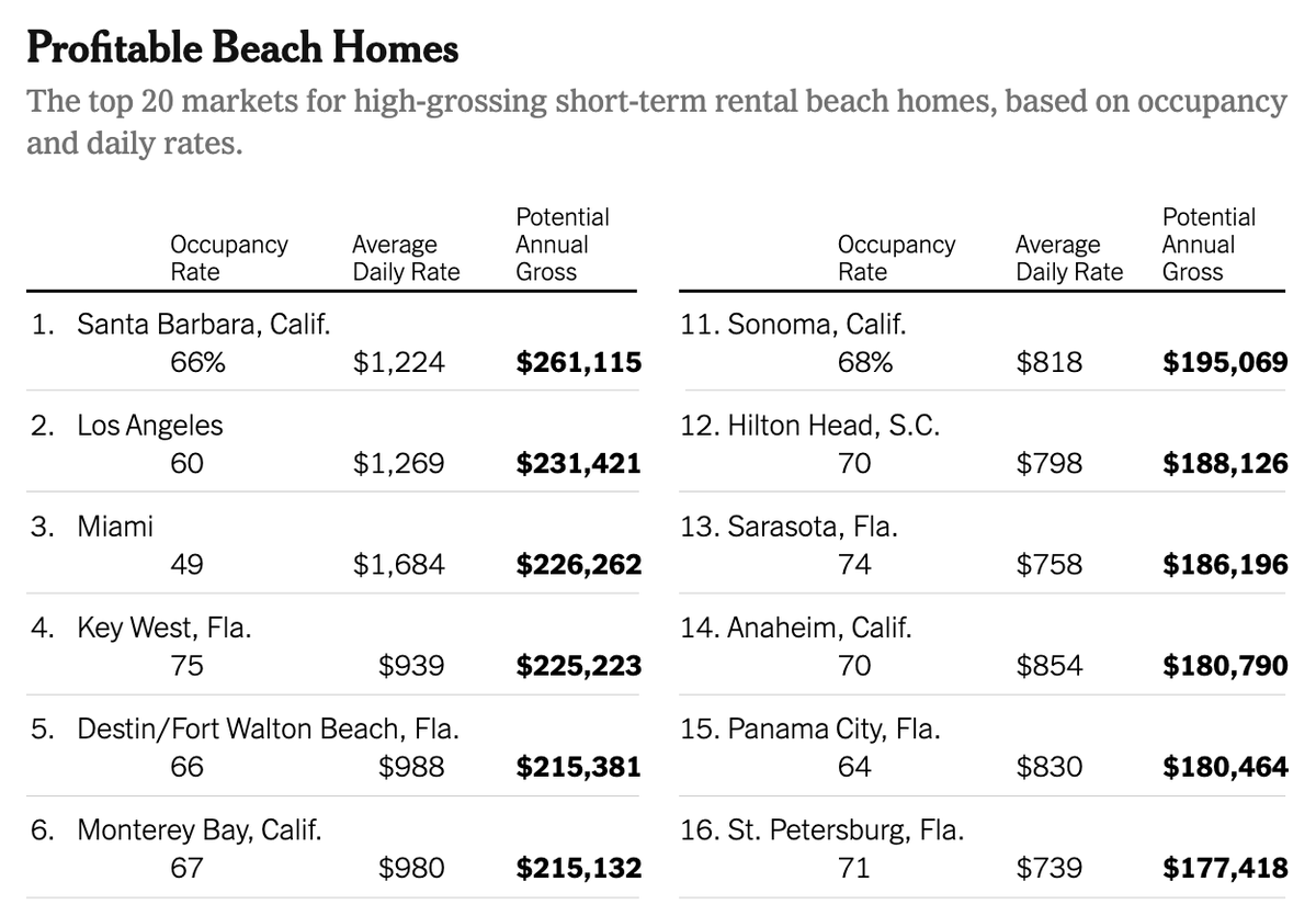 🏖 Where are the best #VacationRental markets to rent out beach houses?
Thanks to <a href="/nytimes/">The New York Times</a> for featuring the Ranked by AirDNA list of the U.S. markets where hosts can reach the highest revenues with vacation houses on the coast! nytimes.com/2023/05/25/rea…