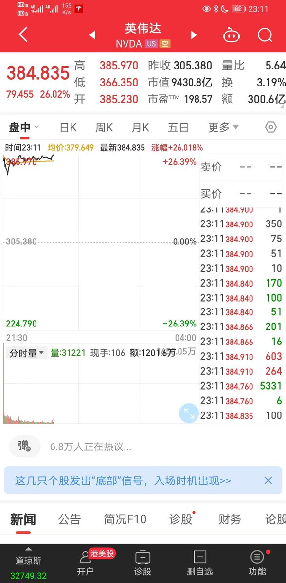 恭喜LP投資人！
恭喜百倍币挑战赛伙伴！
#RNDR 斩获6倍！
当初英伟达160抄底，结果从160跌到108，被人质疑，被投资人否定！
时间是检验真理的试金石，时间是价值投资者的玫瑰！！
一同见证英伟达1000美金，#RNDR 40美金～
愿我们一路同行～