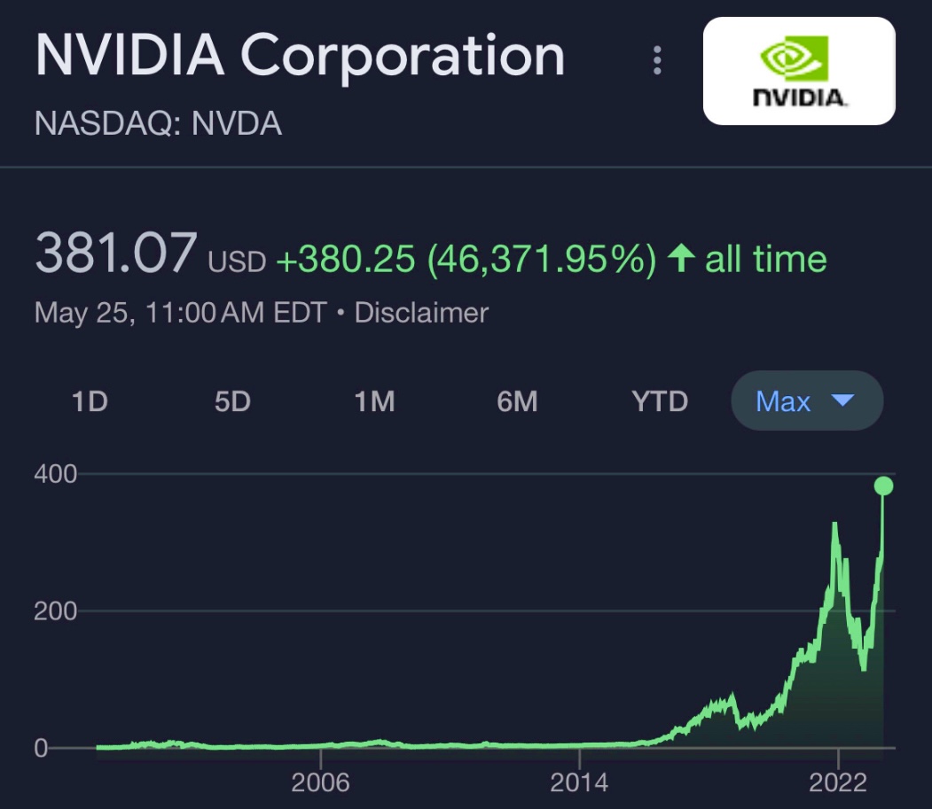 Nvidia just gained $200 billion in market value in one day. That's more than the market cap of Disney, Nike, and Netflix.