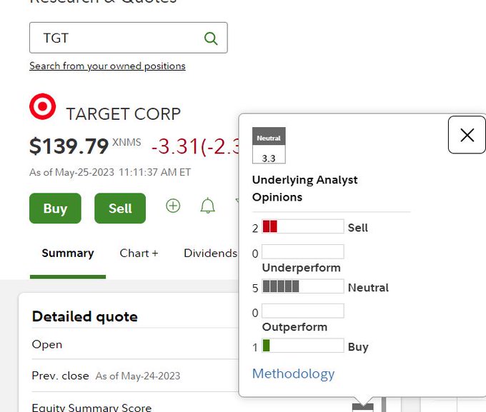Plummeting to a yearly low today. Dropped about $15.00 a share this week so far. People are not accepting<a href="/tag/targetgroomers"class="tags"><span>#targetgroomers</span></a>