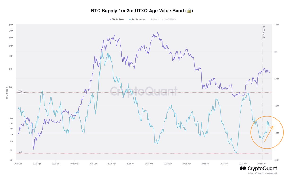 The BTC Supply 1m-3m UTXO Age Value Band has surged by 300K in just the last 35 days. Ok!