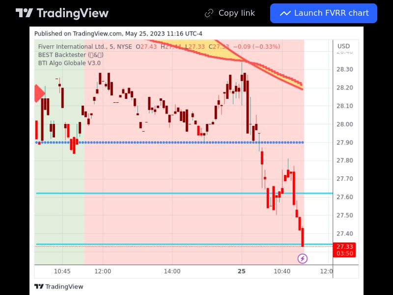 TradingView trade FVRR 5 minutes