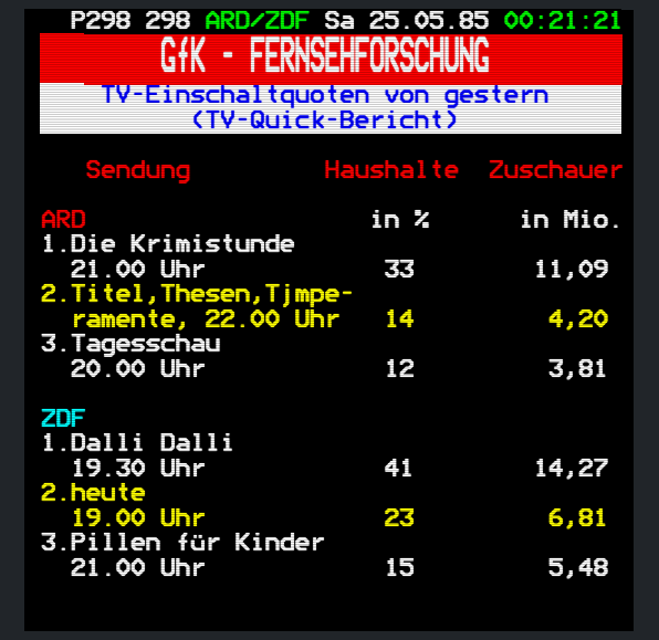 66_RP_ORIGINAL's tweet photo. 📺#OTD 
#Teletext #Teletextarchive #Pixel #Retro #Fernsehforschung #GFK #TVQuick 
Die TOP3-TV-Einschaltquoten vom 24.5.1985 - veröffentlicht am Folgetag im ARD/ZDF-Videotext
Uploader: itewreed
https://t.co/RarK5xfC8X https://t.co/6Dp16yeNKS