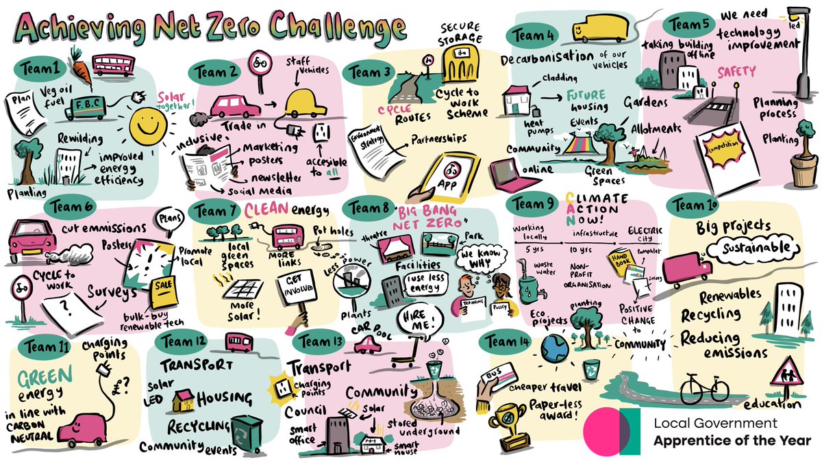 I loved drawing these lightning presentations yesterday at @LGAcomms #LGApprentice2023 event….14 teams presented their ideas for 2 minutes and I captured them live. It was wonderful to join the @Zoom & listen to the creative and innovative solutions to #NetZero
