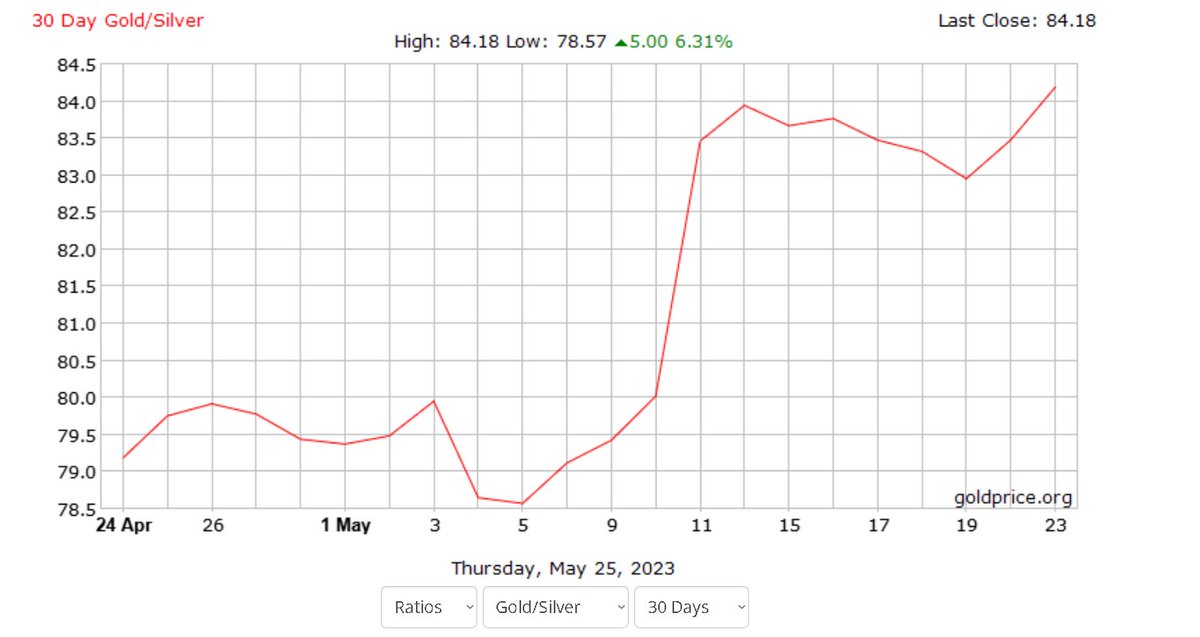 As #Gold gains, the critical Gold-to-Silver ratio rises to its highest level in a month.
Gold's confident performance might be hitting at nervousness building up in financial markets.
#goldprice #silver #silverprice #preciousmetals #metalcommodities #commoditymarkets