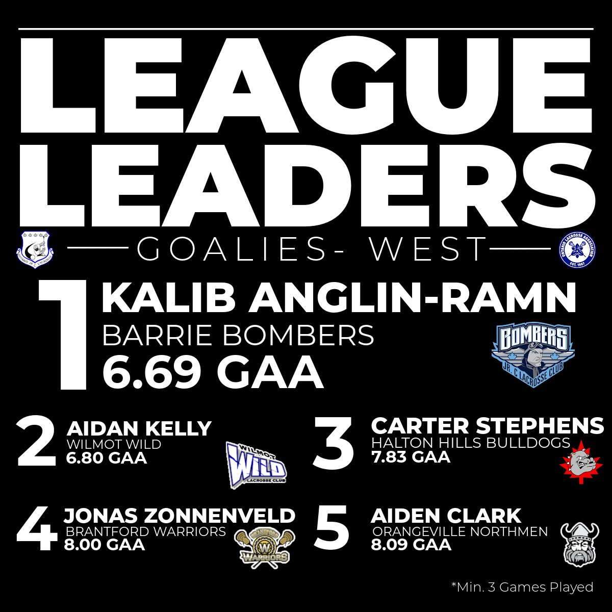 OJCLL's tweet photo. Check out the OJCLL Leading Goaltenders!

You can get the full goalie stats at:

https://t.co/SfZBr5PYAF https://t.co/iYsDpseV8Z
