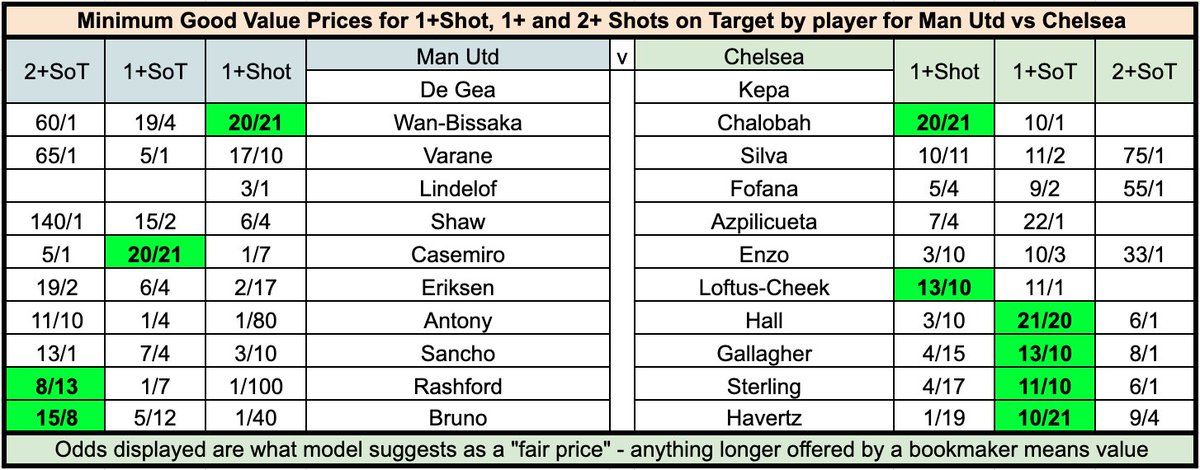 🔴 MAN UTD vs CHELSEA 🔵

1+ Shots
Wan-Bissaka 47/25 Sky
Loftus-Cheek 7/5 betway
Chalobah 1/1 betway

1+ SOT
Havertz 43/50 BetUK/ Unibet
Sterling 57/50 BetUK/ Unibet
Casemiro 7/4 betway
Hall 3/1 10Bet
Gallagher 13/10 betway

2+ SOT
Rashford 23/20 betway
Bruno 5/2 bet365