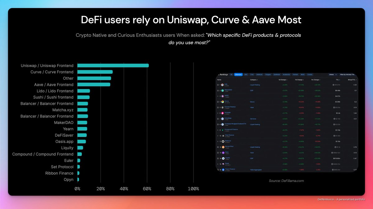 4/🧵

You live long enough to become a legend (or villain)

Most of DEFI in the list is Swap and lending.

I think that only 2 parts have reached the maturity state. And the market only needs swap and lending/borrowing now (the easiest way for users to know how to yield value is