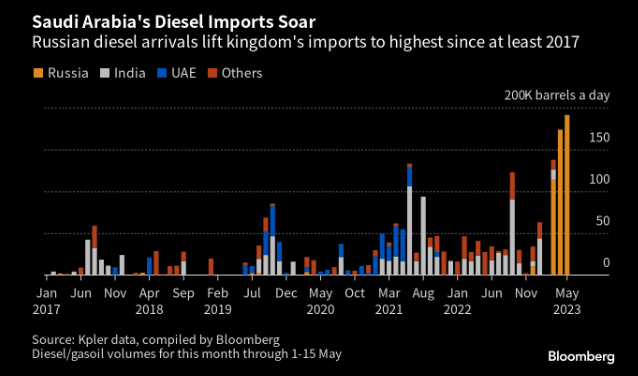 JavierBlas's tweet photo. CHART OF THE DAY: The merry-go-round of Russian oil.

"Saudi Arabia is snapping up millions of barrels of Russian diesel that Europe no longer allows, while simultaneously sending its own supplies back to buyers in the EU."

#OOTT #Russia #SaudiArabia https://t.co/5Epytx1MUD