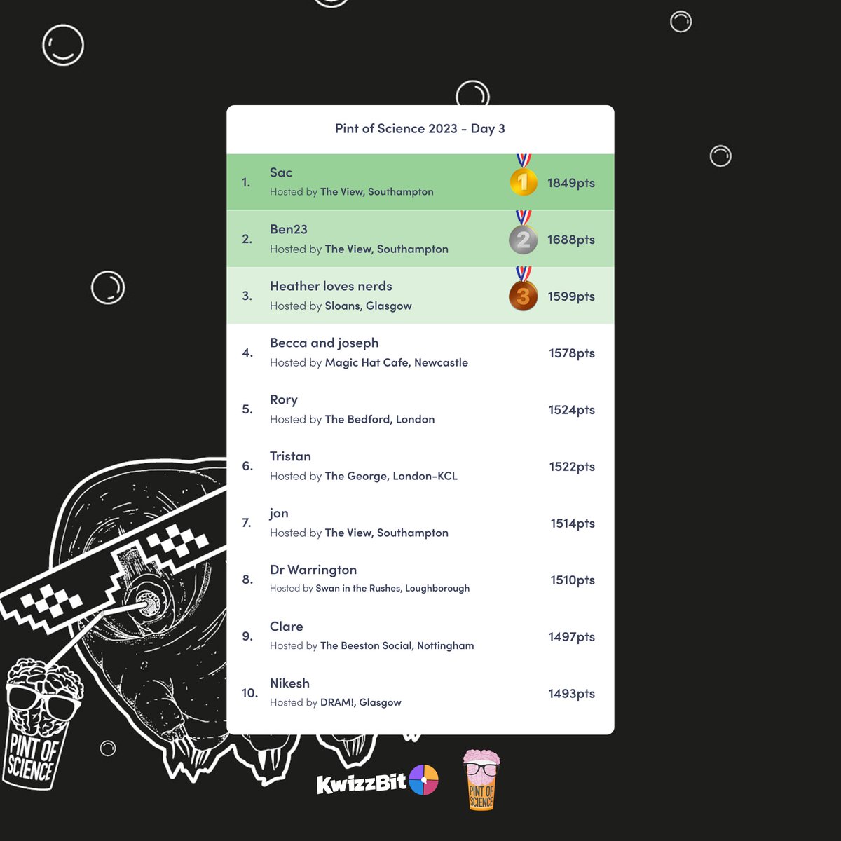 KwizzBit (@kwizzbit) on Twitter photo ⬆️ Here's our final <a href="/pintofscience/">Pint of Science UK</a> leaderboard for Day 3.
🧠 These guys knew their moon craters, echinoderms and celebrity doctors to get all the way to the top. Congrats, Kwizzers!
🙏🏼 Thank you to everyone for making #pint23 so much fun! ⬆️ Here's our final <a href="/pintofscience/">Pint of Science UK</a> leaderboard for Day 3.
🧠 These guys knew their moon craters, echinoderms and celebrity doctors to get all the way to the top. Congrats, Kwizzers!
🙏🏼 Thank you to everyone for making #pint23 so much fun!