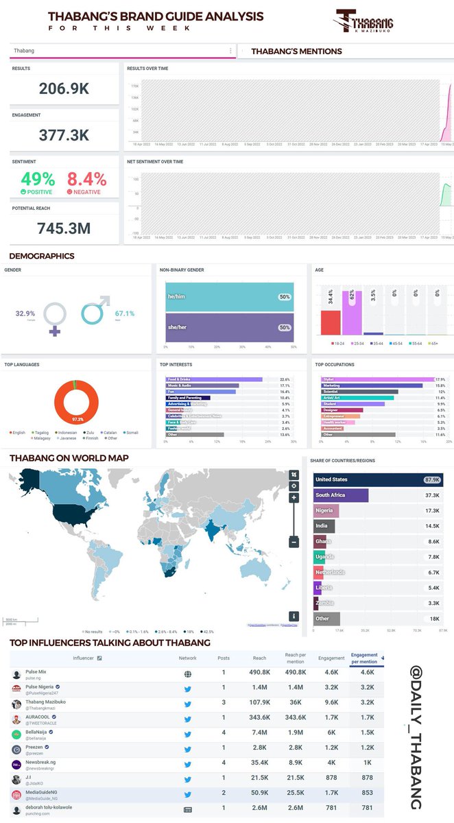 Having such an actively supportive community of people is so amazing😭 I love you guys so much 

Credit to : <a href="/daily_thabang/">THABANG DAILY</a>, @Enchant_001 and everyone supporting me cause I wouldn’t have any of these without all of you❤️

Thank you everyone 😭❤️