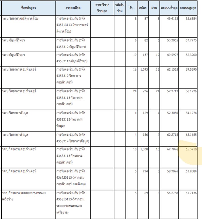 ThreeTrizzle's tweet image. ไม่เคยคิดว่าจะได้คะแนนสูงสุดของคณะในสาขาที่ยื่น น้ำตาจะไหล Hustle Hardมากตัวกู