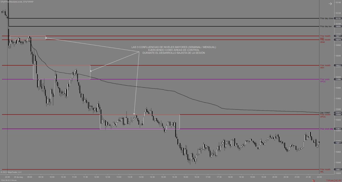 SistemaEPyF's tweet photo. Reacción del precio en contexto intradía;

- Temporalidad: 3 minutos
- Activo: #DAX
- Sesión: 24/05/23
- Indicadores: #epyfpriorabsolutelevels / #epyfvwap
- Configuración: niveles sesión / semana / mes previos
- Estilo operativa: intradía / #scalping

#trading #bolsa
$DAX https://t.co/h6yQnfpYlx