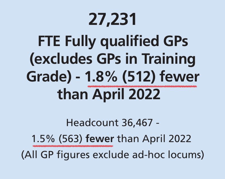 DrSteveTaylor's tweet photo. GPs WON’T STRIKE - THEY WILL JUST LEAVE 

They won’t do that lightly or quickly

Just slowly one at a time - then a few - then whole teams

It’s already happening - 2000 fewer than 2015

Practices handing back contracts - many considering this action

#GPCrisis Blame MPs not GPs https://t.co/wVpIMCHe31