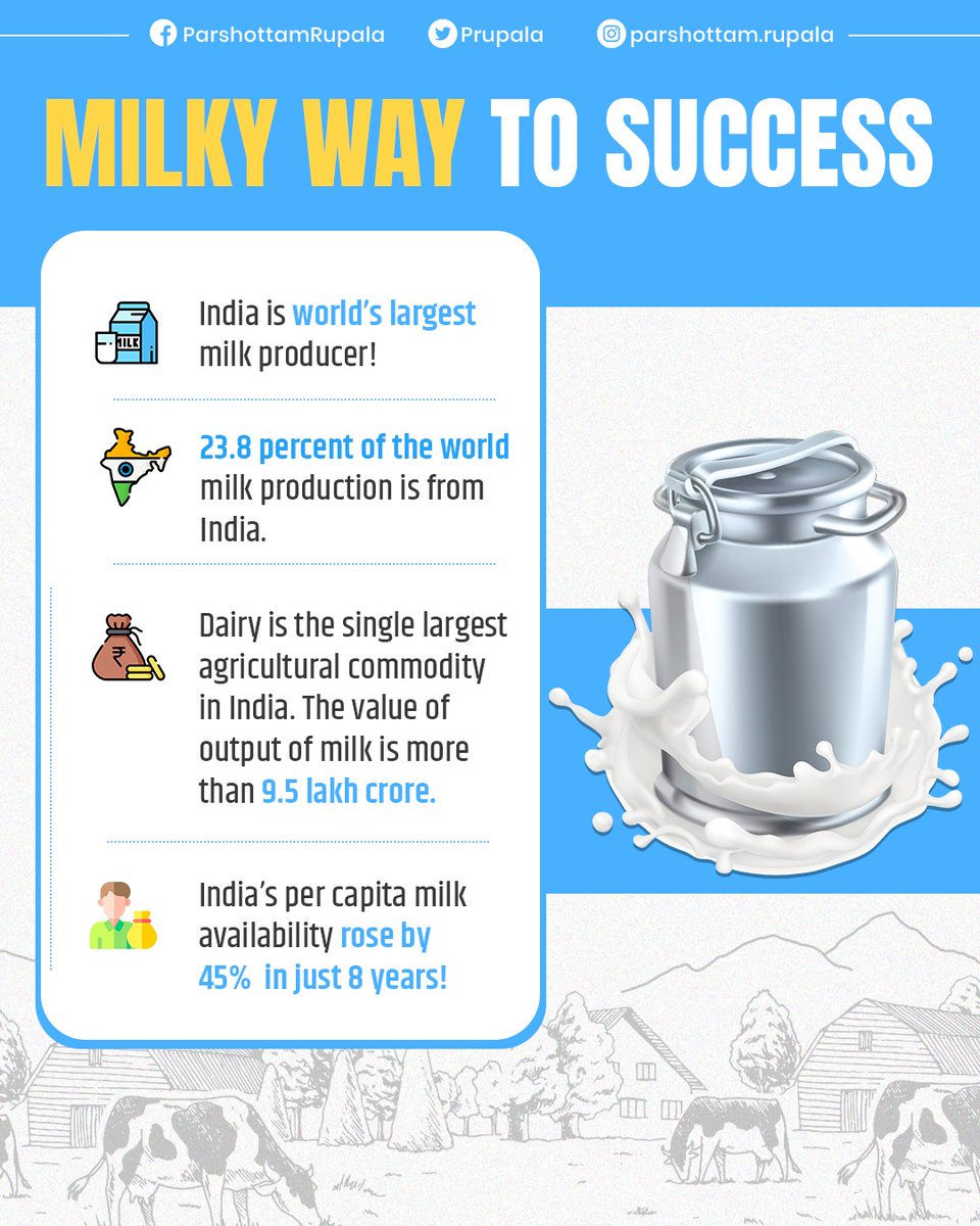 PRupala's tweet photo. India’s Milky Way to Success! 🐄
#GrowthStories #Milk #IndiaIsGrowing https://t.co/WWRrM0Jr7D